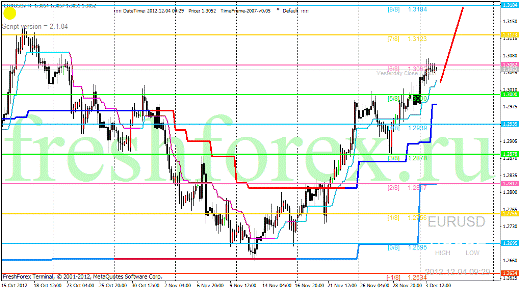 Forex анализ по уровням Мюррея 04.12.2012