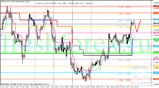 Forex анализ по уровням Мюррея 04.12.2012