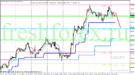 Forex анализ по уровням Мюррея 04.12.2012