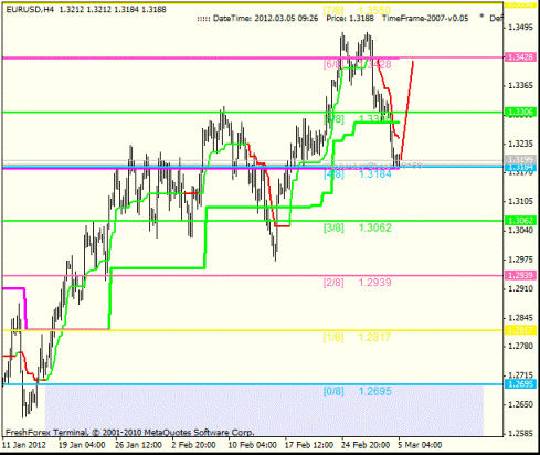 Forex Анализ по уровням Мюррея 05.03.2012