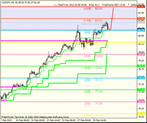 Forex Анализ по уровням Мюррея 05.03.2012