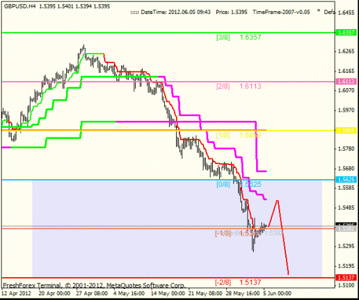 Форекс Анализ по уровням Мюррея 05.06.2012
