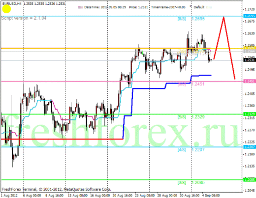 Forex анализ по уровням Мюррея 05.09.2012