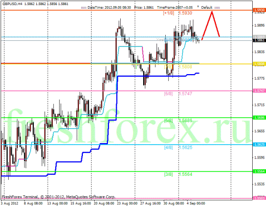 Forex анализ по уровням Мюррея 05.09.2012