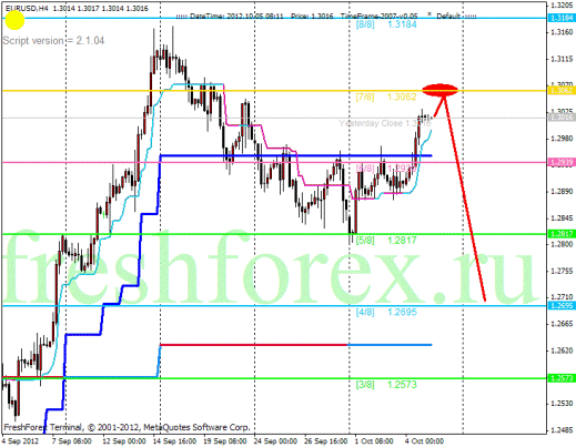 Forex Анализ по уровням Мюррея 05.10.2012