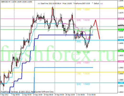 Forex Анализ по уровням Мюррея 05.10.2012