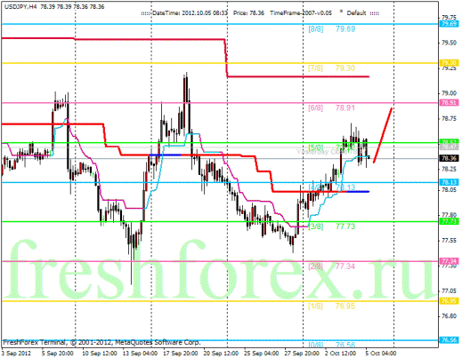 Forex Анализ по уровням Мюррея 05.10.2012