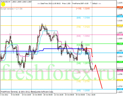 Forex Анализ по уровням Мюррея 05.11.2012