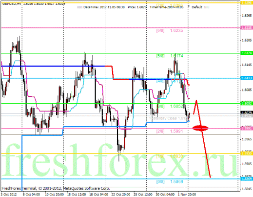 Forex Анализ по уровням Мюррея 05.11.2012