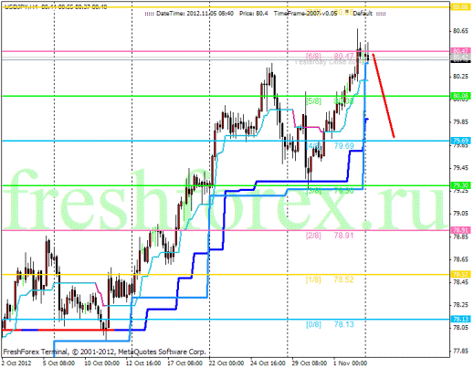 Forex Анализ по уровням Мюррея 05.11.2012