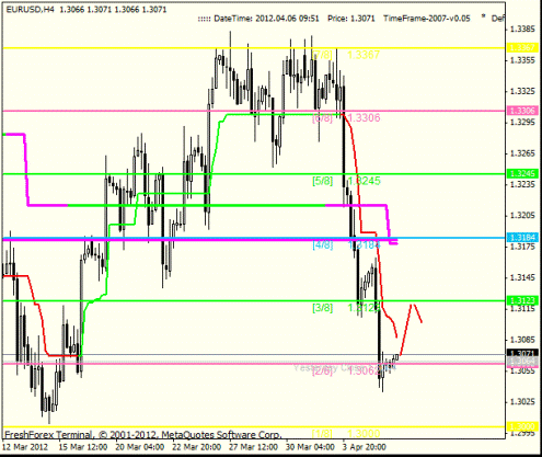 Forex Анализ по уровням Мюррея 06.04.2012