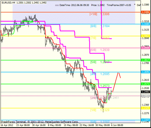 Forex Анализ по уровням Мюррея 06.06.2012