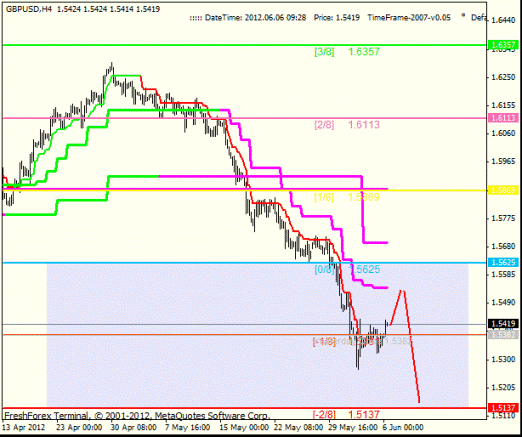 Forex Анализ по уровням Мюррея 06.06.2012