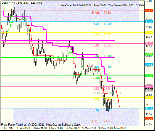 Forex Анализ по уровням Мюррея 06.06.2012