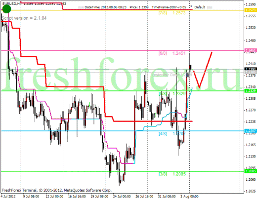 Forex Анализ по уровням Мюррея 06.08.2012