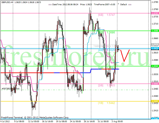 Forex Анализ по уровням Мюррея 06.08.2012