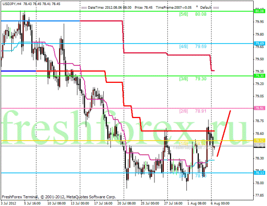 Forex Анализ по уровням Мюррея 06.08.2012