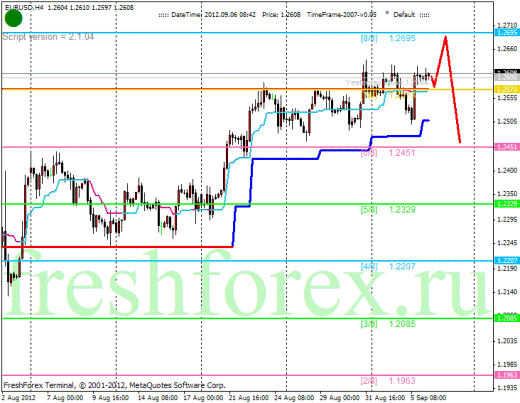 Форекс Анализ по уровням Мюррея 06.09.2012