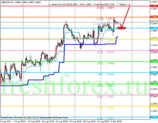Форекс Анализ по уровням Мюррея 06.09.2012