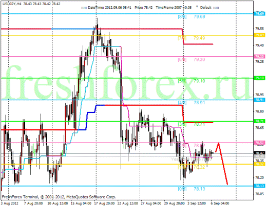 Форекс Анализ по уровням Мюррея 06.09.2012