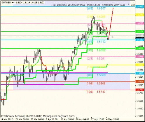 Forex Анализ по уровням Мюррея 07.05.2012