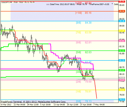 Forex Анализ по уровням Мюррея 07.05.2012