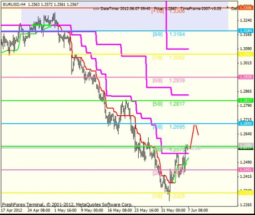 Форекс Анализ по уровням Мюррея 07.06.2012