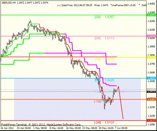 Форекс Анализ по уровням Мюррея 07.06.2012