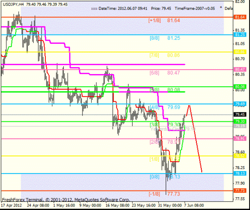 Форекс Анализ по уровням Мюррея 07.06.2012