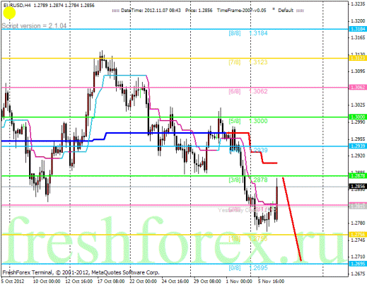 Forex Анализ по уровням Мюррея 07.11.2012