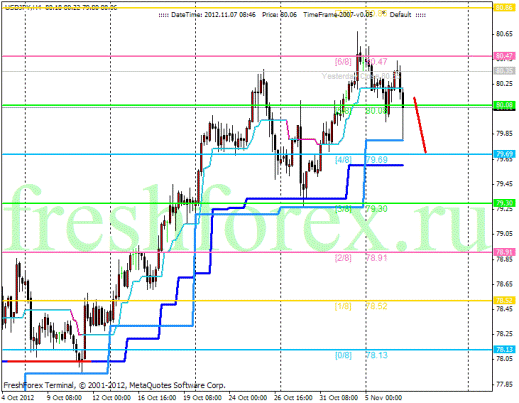 Forex Анализ по уровням Мюррея 07.11.2012