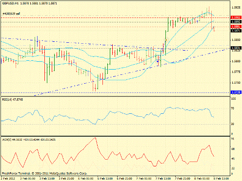 Форекс определение потенциала тренда GBPUSD, USDJPY 08.02.2012