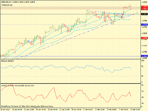 Форекс определение потенциала тренда GBPUSD, USDJPY 08.02.2012