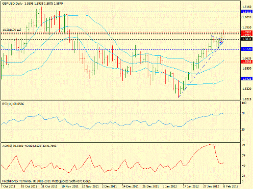 Форекс определение потенциала тренда GBPUSD, USDJPY 08.02.2012