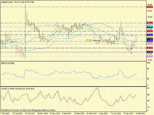 Форекс определение потенциала тренда GBPUSD, USDJPY 08.02.2012