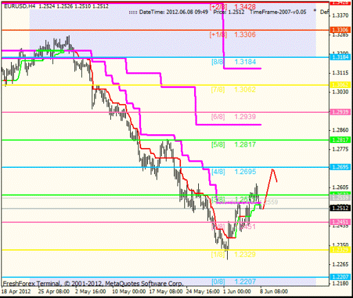 Forex Анализ по уровням Мюррея 08.06.2012