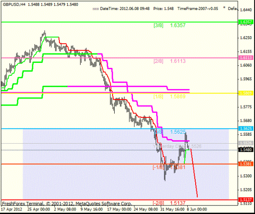 Forex Анализ по уровням Мюррея 08.06.2012