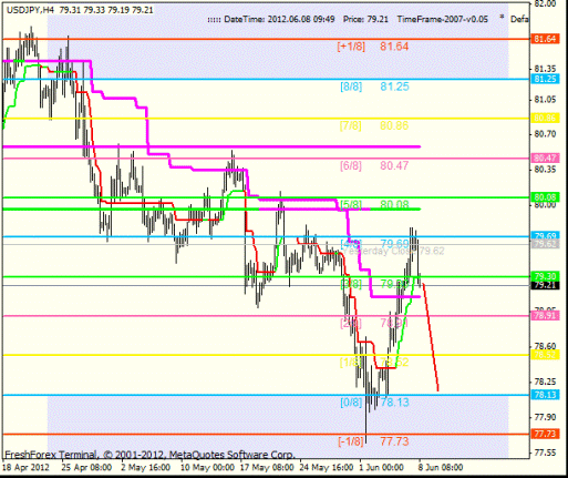 Forex Анализ по уровням Мюррея 08.06.2012