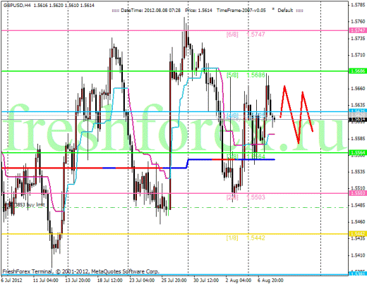 Forex Анализ по уровням Мюррея 08.08.2012