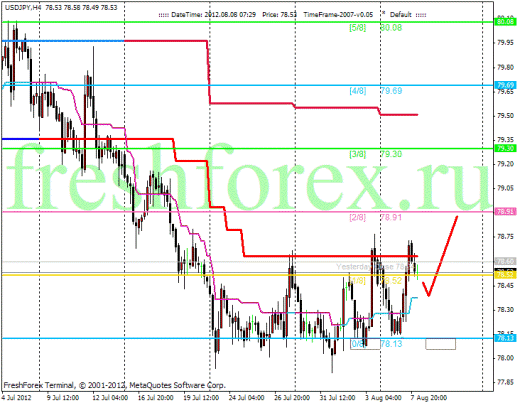 Forex Анализ по уровням Мюррея 08.08.2012