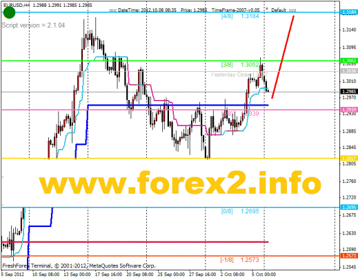 Forex Анализ по уровням Мюррея 08.10.2012