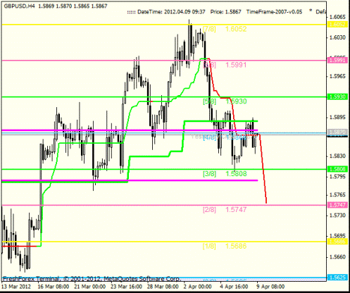 Forex Анализ по уровням Мюррея 09.04.2012