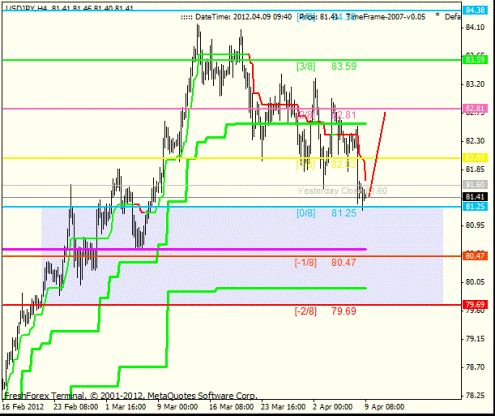 Forex Анализ по уровням Мюррея 09.04.2012