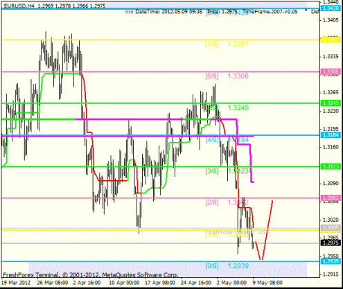 Forex Анализ по уровням Мюррея 09.05.2012