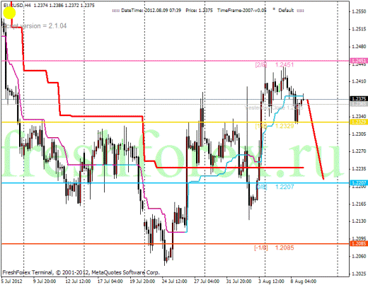 Форекс Анализ по уровням Мюррея 09.08.2012