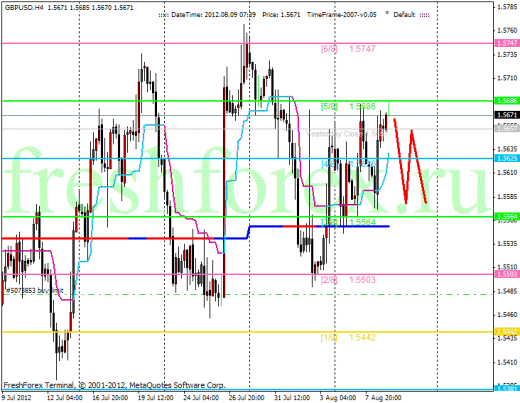 Форекс Анализ по уровням Мюррея 09.08.2012