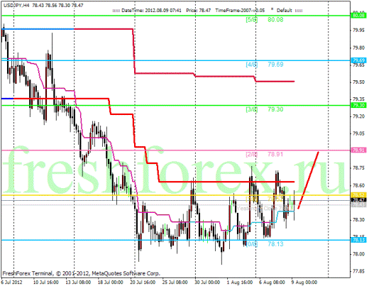Форекс Анализ по уровням Мюррея 09.08.2012