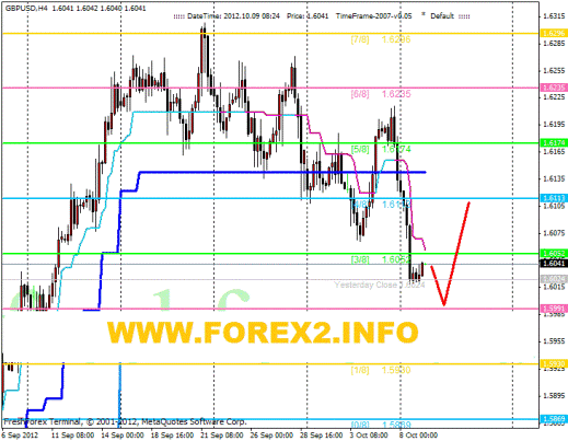 Forex Анализ по уровням Мюррея 09.10.2012