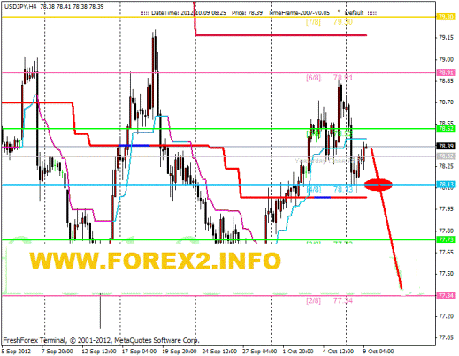 Forex Анализ по уровням Мюррея 09.10.2012