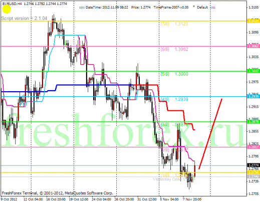 Forex Анализ по уровням Мюррея 09.11.2012